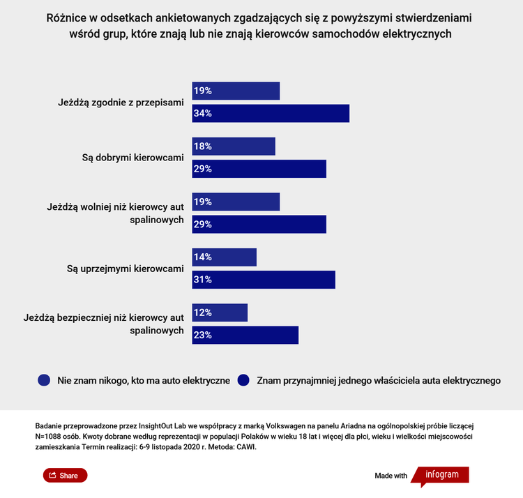 Wyniki badań: Co Polacy sądzą na temat kierowców samochodów elektrycznych?